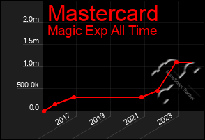 Total Graph of Mastercard