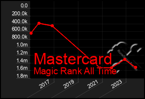 Total Graph of Mastercard