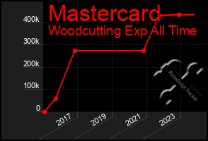 Total Graph of Mastercard