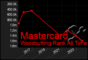 Total Graph of Mastercard