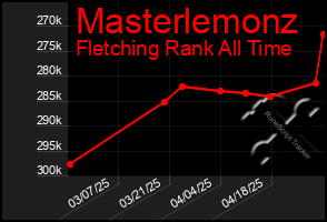 Total Graph of Masterlemonz
