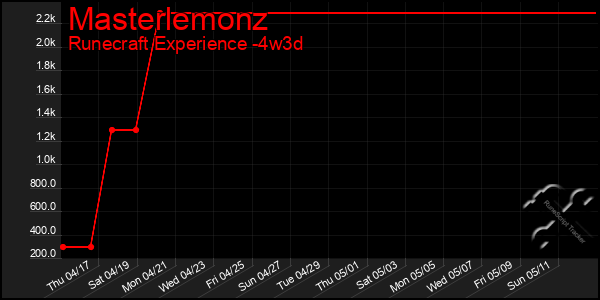 Last 31 Days Graph of Masterlemonz