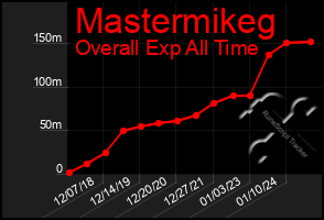 Total Graph of Mastermikeg