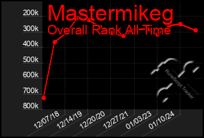 Total Graph of Mastermikeg