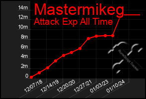 Total Graph of Mastermikeg