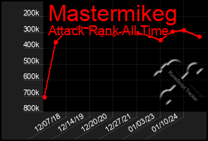 Total Graph of Mastermikeg