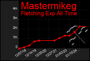 Total Graph of Mastermikeg