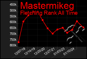 Total Graph of Mastermikeg