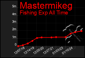 Total Graph of Mastermikeg