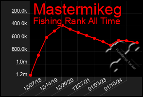 Total Graph of Mastermikeg