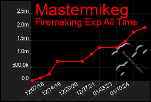 Total Graph of Mastermikeg