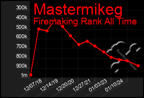 Total Graph of Mastermikeg