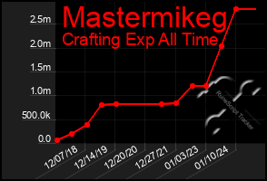 Total Graph of Mastermikeg