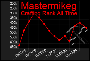 Total Graph of Mastermikeg