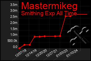 Total Graph of Mastermikeg