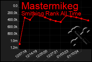 Total Graph of Mastermikeg