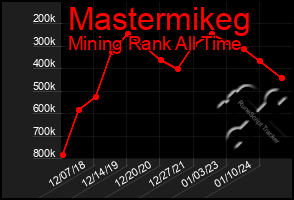 Total Graph of Mastermikeg