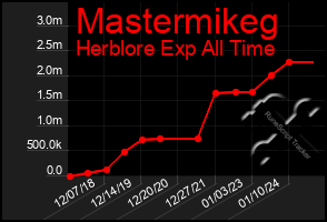 Total Graph of Mastermikeg