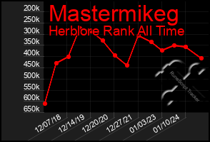 Total Graph of Mastermikeg