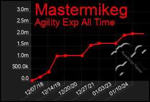 Total Graph of Mastermikeg