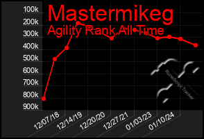 Total Graph of Mastermikeg