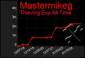 Total Graph of Mastermikeg