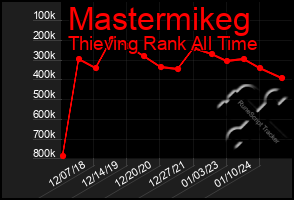 Total Graph of Mastermikeg