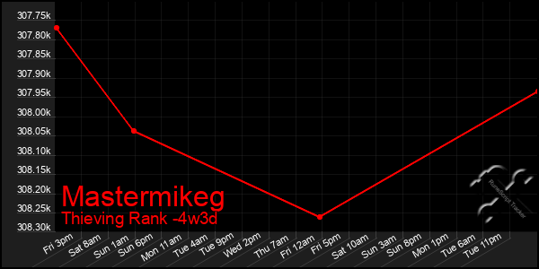 Last 31 Days Graph of Mastermikeg