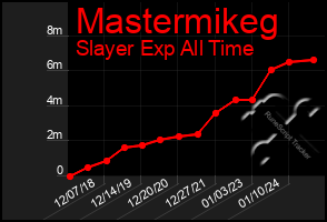 Total Graph of Mastermikeg