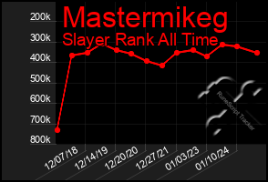 Total Graph of Mastermikeg