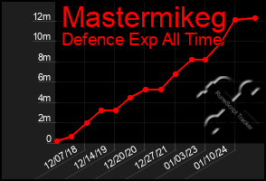 Total Graph of Mastermikeg