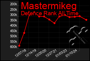 Total Graph of Mastermikeg