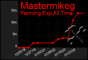 Total Graph of Mastermikeg