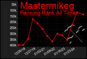 Total Graph of Mastermikeg