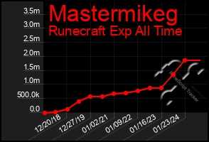 Total Graph of Mastermikeg