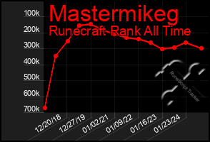 Total Graph of Mastermikeg