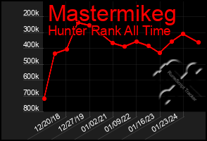 Total Graph of Mastermikeg