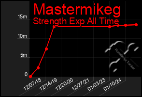 Total Graph of Mastermikeg