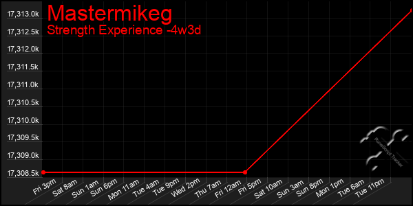 Last 31 Days Graph of Mastermikeg