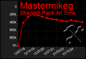 Total Graph of Mastermikeg