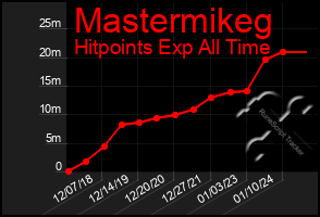 Total Graph of Mastermikeg