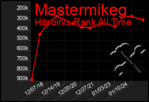 Total Graph of Mastermikeg