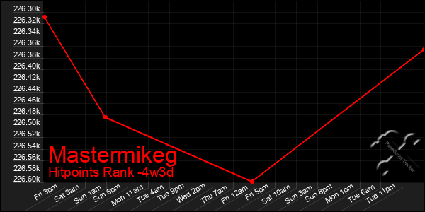 Last 31 Days Graph of Mastermikeg