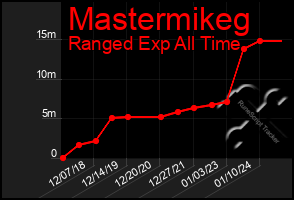 Total Graph of Mastermikeg