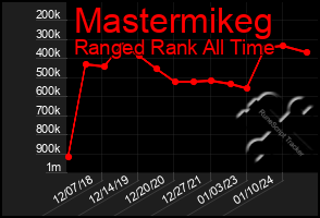 Total Graph of Mastermikeg