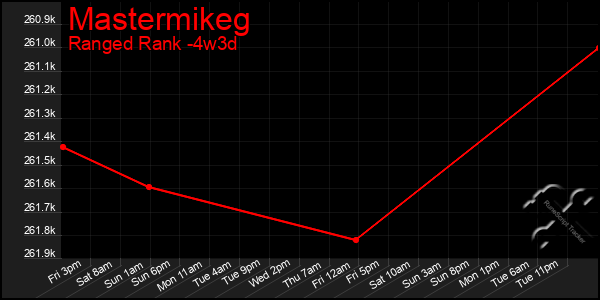 Last 31 Days Graph of Mastermikeg