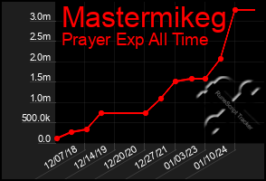 Total Graph of Mastermikeg