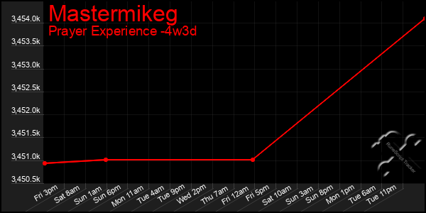 Last 31 Days Graph of Mastermikeg