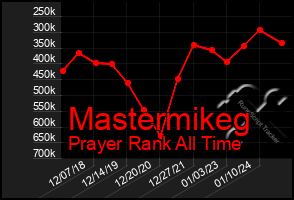 Total Graph of Mastermikeg