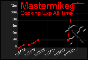 Total Graph of Mastermikeg